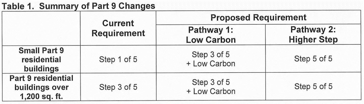 Table summarizing Part 9 Step Code changes for City of North Vancouver