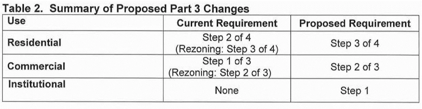 Table summarizing proposed Part 3 Step Code changes for City of North Vancouver