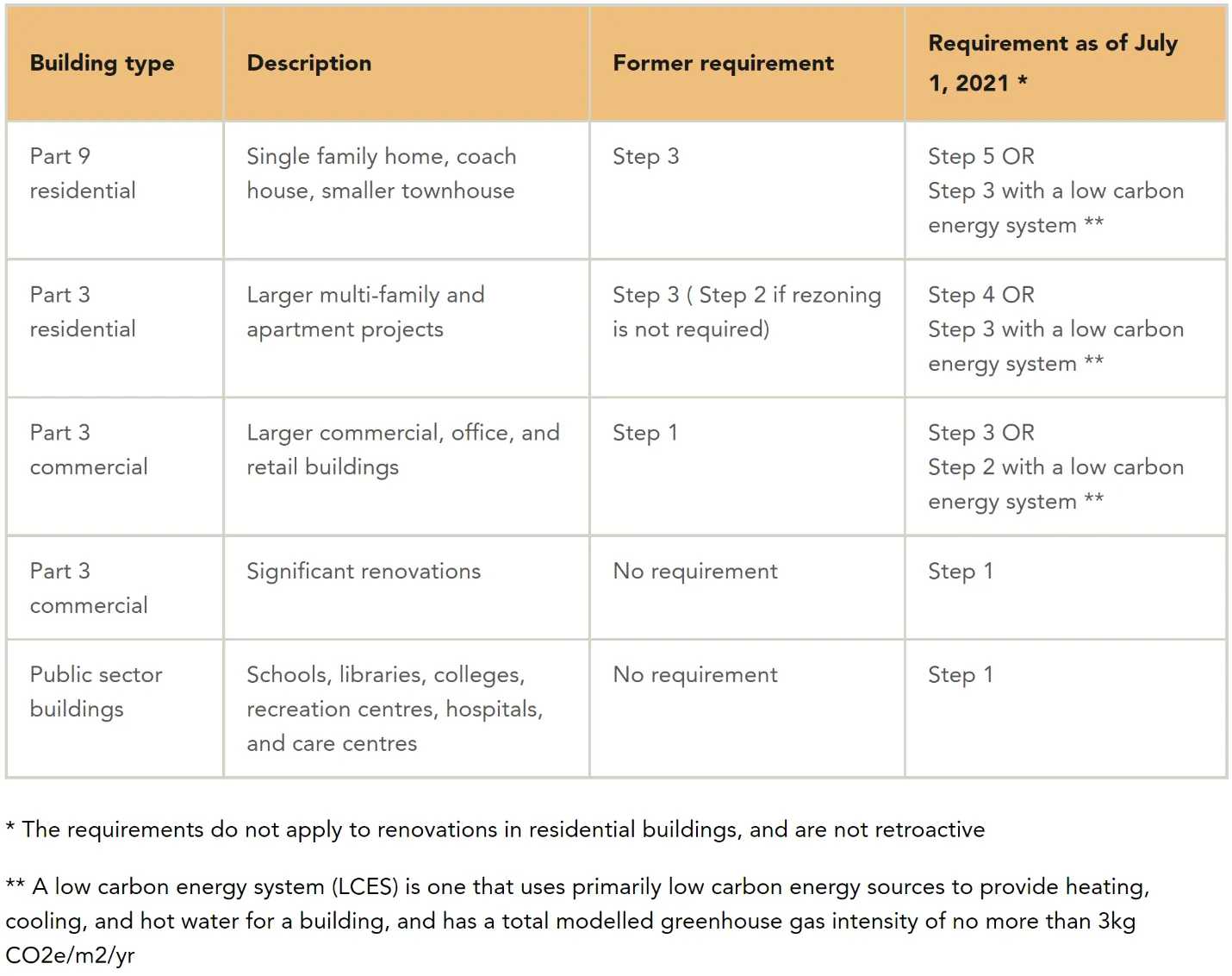 Table summarizing Step Code requirements for District of North Vancouver as of July 1, 2021