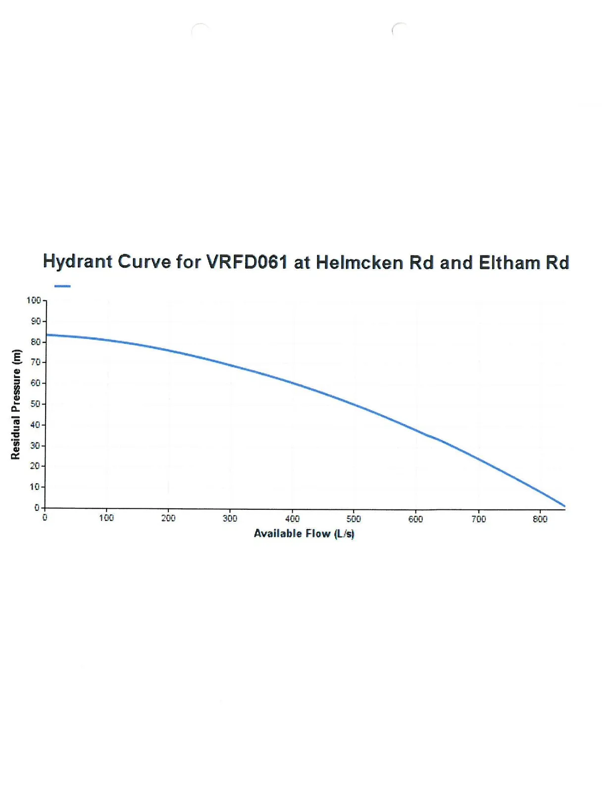 Hydrant Curve graph for VRFD061 at Helmcken Rd and Eltham Rd