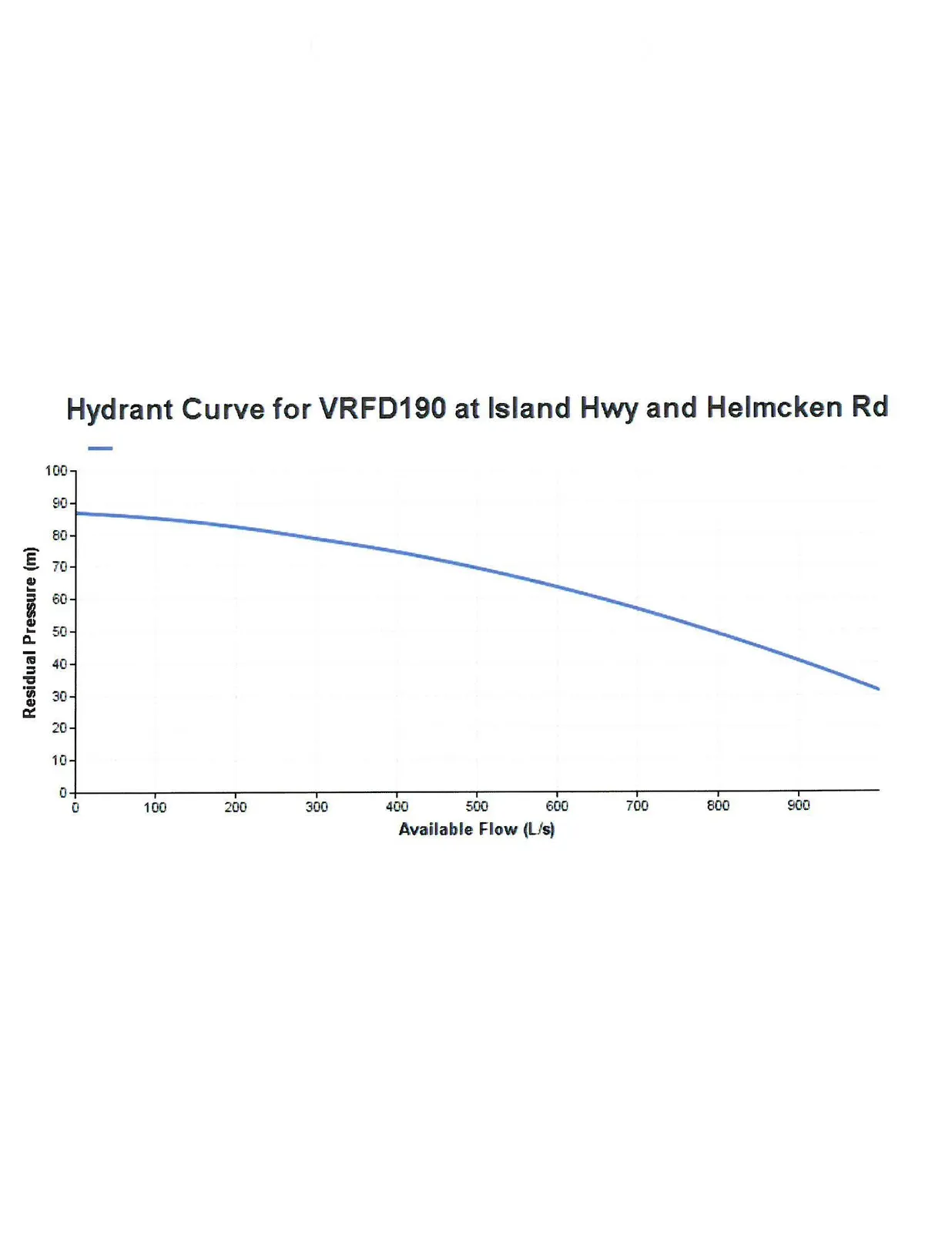 Hydrant Curve graph for VRFD190 at Island Hwy and Helmcken Rd