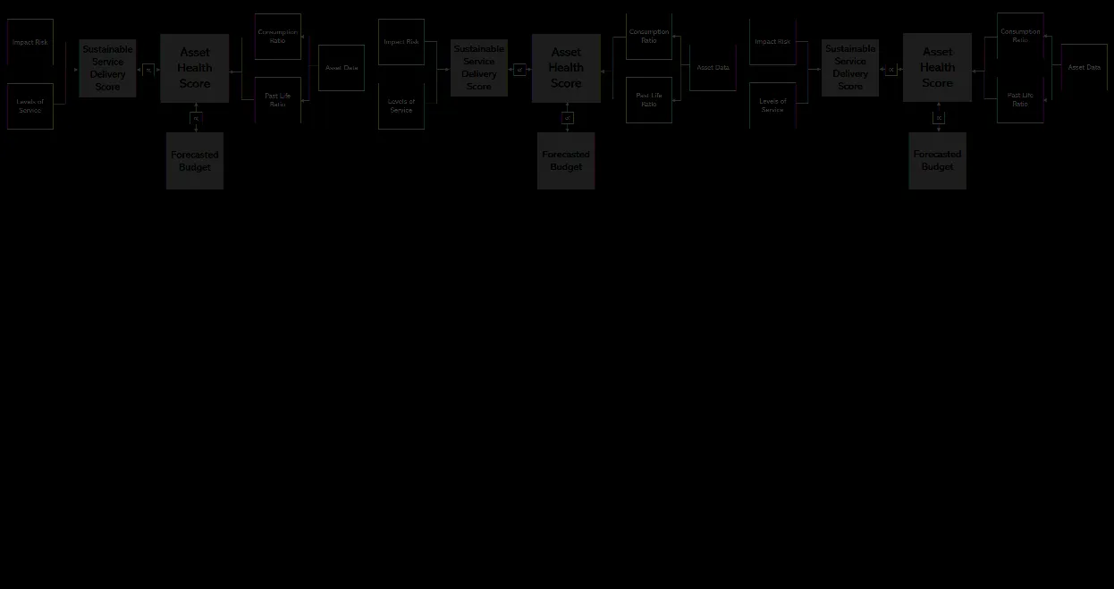 Asset HealthScore Framework diagram showing the relationships between Impact Risk, Levels of Service, Sustainable Service Delivery Score, Asset Health Score, Consumption Ratio, Past Life Ratio, Asset Data, and Forecasted Budget