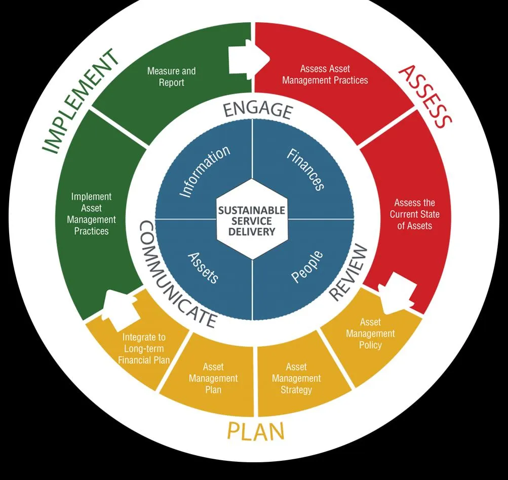 BC Asset Management Framework for Sustainable Service Delivery diagram showing stages of Engage, Assess, Plan, Implement, Communicate, and Review.