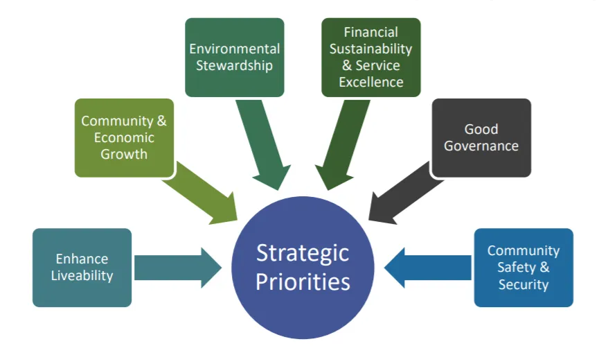 Diagram showing Strategic Priorities including Enhance Liveability, Community & Economic Growth, Environmental Stewardship, Financial Sustainability & Service Excellence, Good Governance, and Community Safety & Security.