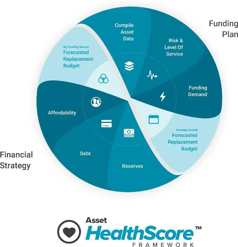 Asset HealthScore Framework wheel diagram showing components of the Funding Plan (Compile Asset Data, Risk & Level of Service, Funding Demand, Forecasted Replacement Budget) and the Financial Strategy (Affordability, Debt, Reserves, etc.).