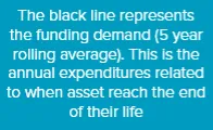 Text snippet from chart: "The black line represents the funding demand (5 year rolling average). This is the annual expenditures related to when asset reach the end of their life".