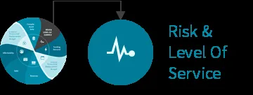 Step 3 graphic: Risk & Levels of Service icon.