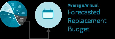 Step 4 graphic: Forecasted Asset Replacement Budget icon.