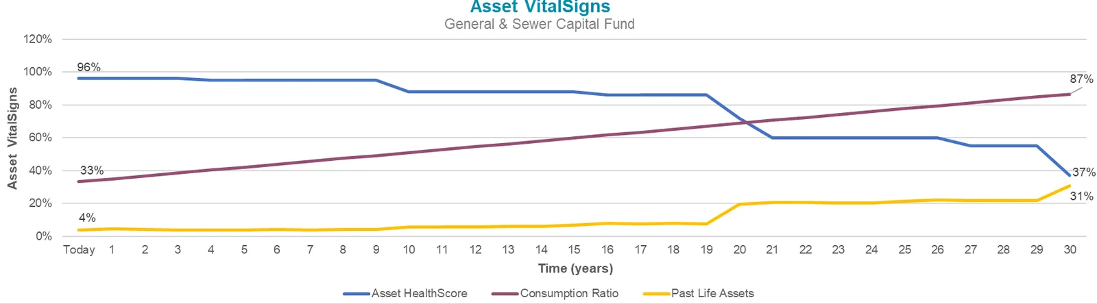 Scenario 1 chart: Impact of Forecasted Replacement Budget on Asset VitalSigns Over Time for General & Sewer Capital Funds showing a steep decline in HealthScore.