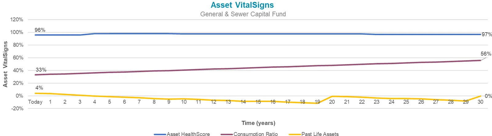 Scenario 1 chart: Impact of Forecasted Replacement Budget on Asset VitalSigns For Sewer Capital Fund Assets showing a steady HealthScore.