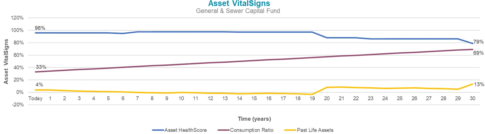 Scenario 1 chart: Impact of Forecasted Replacement Budget on Asset VitalSigns for General Capital Fund Assets showing a steep decline in HealthScore starting around year 20.