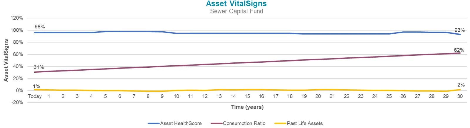 Scenario 2 chart: Impact of Forecasted Replacement Budget on Asset VitalSigns Over Time for General & Sewer Capital Funds showing a steady HealthScore near 97%.
