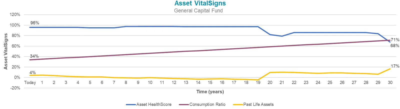 Scenario 3 chart: Impact of Forecasted Replacement Budget on Asset VitalSigns Over Time for General & Sewer Capital Funds showing HealthScore declining to ~79%.