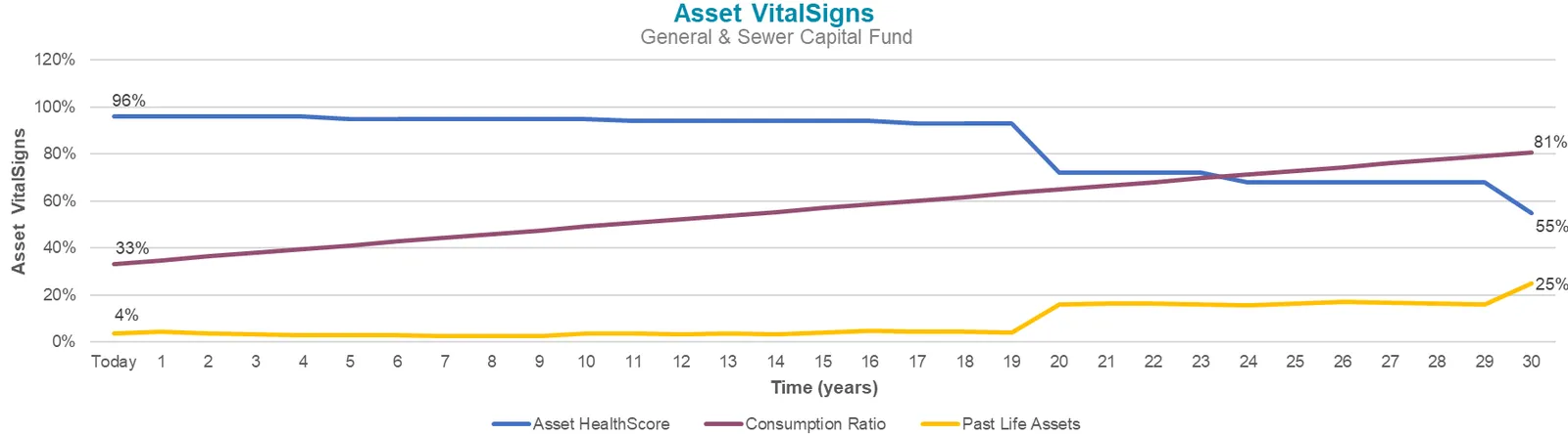 Scenario 4 chart: Impact of Forecasted Replacement Budget on Asset VitalSigns Over Time for General & Sewer Capital Funds showing HealthScore declining to ~55%.