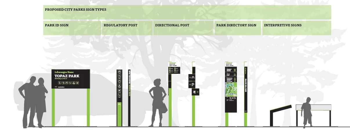 Graphic rendering showing proposed City Parks Sign Types including Park ID Sign, Regulatory Post, Directional Post, Park Directory Sign, and Interpretive Signs