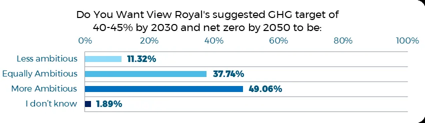 Community Survey chart showing GHGe reduction target results and levels of ambition