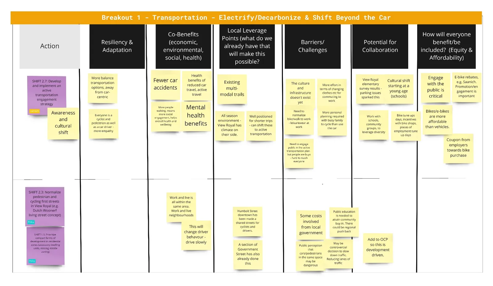 Workshop Miro board showing a 'Deep Dive' analysis table for Transportation & Land Use strategies like active transportation engagement and street normalization