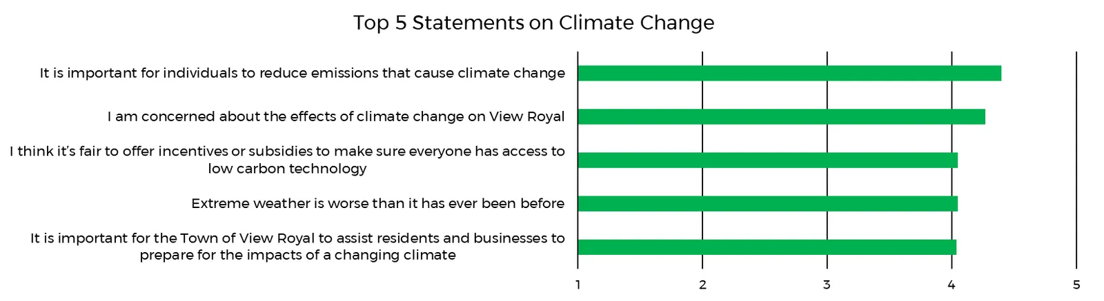 Bar chart showing the 'Top 5 Statements on Climate Change' ranked by agreement level, with 'important for individuals to reduce emissions' as the highest-rated