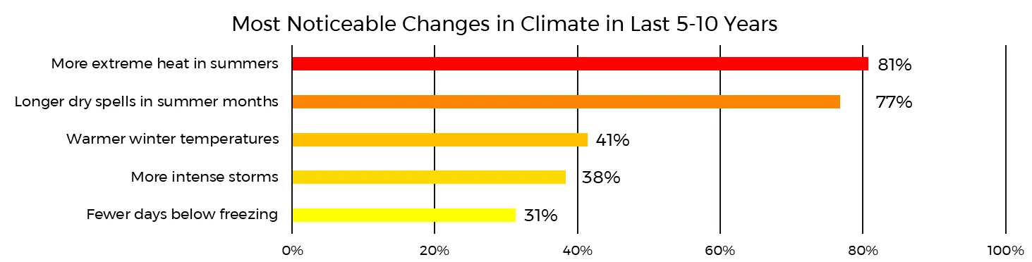 Bar chart titled 'Most Noticeable Changes in Climate in Last 5-10 Years', showing 'More extreme heat in summers' at 81% and 'Longer dry spells' at 77%