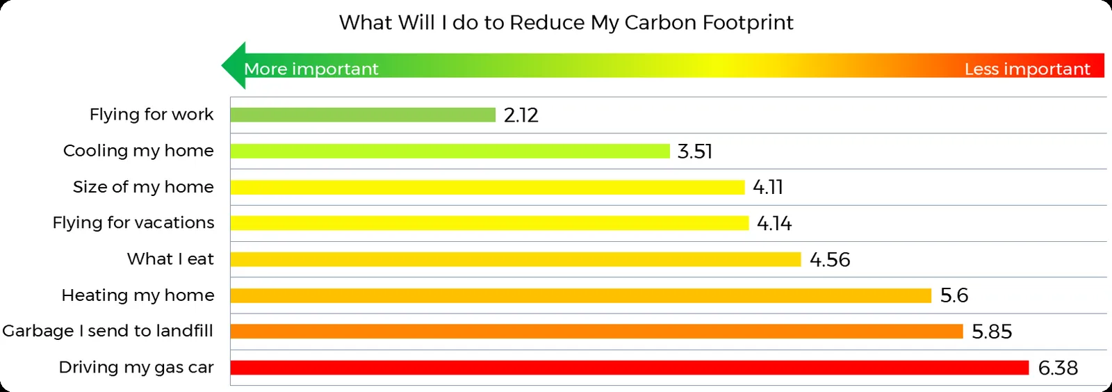 Chart titled 'What Will I do to Reduce My Carbon Footprint' showing ranked actions from more important (green) to less important (red)