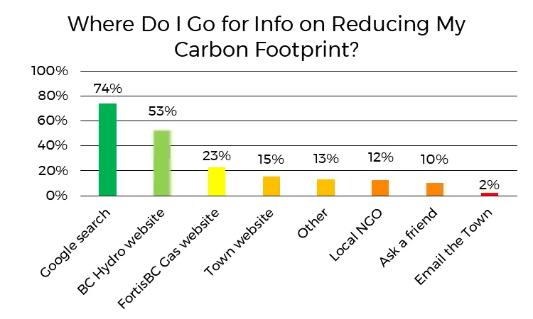 Bar chart 'Where Do I Go for Info on Reducing My Carbon Footprint?' showing 'Google search' at 74% and 'BC Hydro website' at 53%