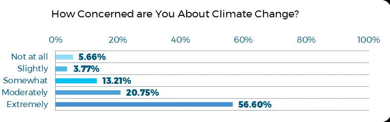 Bar chart showing 'How Concerned are You About Climate Change?' with 'Extremely' at 56.60% and 'Moderately' at 20.75%