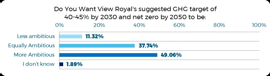 Bar chart showing responses to 'Do You Want View Royal's suggested GHG target of 40-45% by 2030 and net zero by 2050 to be:', with 'More Ambitious' at 49.06% and 'Equally Ambitious' at 37.74%