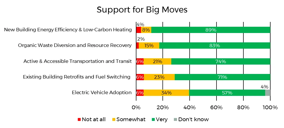 Stacked bar chart titled 'Support for Big Moves' showing high levels of 'Very' (green) support for all five categories, especially 'New Building Energy Efficiency & Low-Carbon Heating'