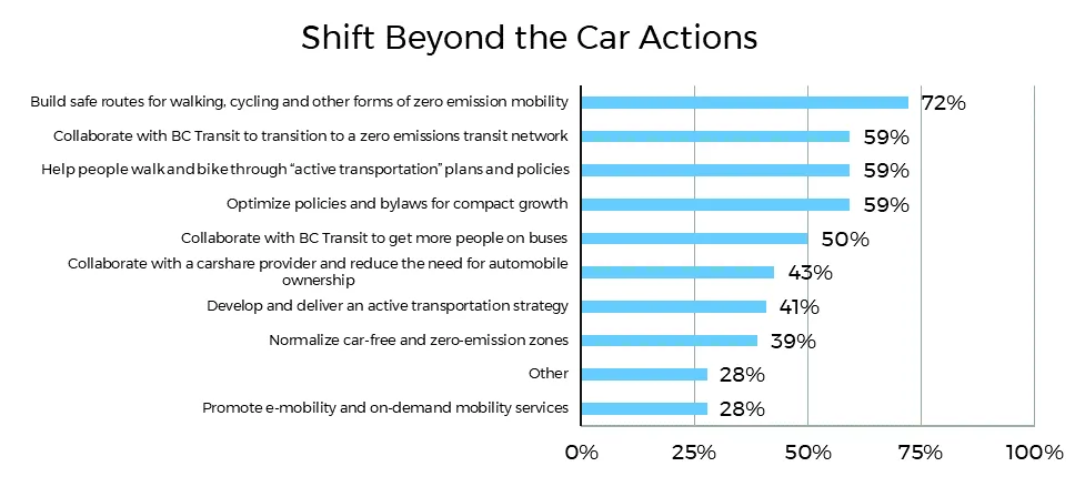 Bar chart showing percentage support for 'Shift Beyond the Car Actions', with 'Build safe routes for walking, cycling and other forms of zero emission mobility' at 72%