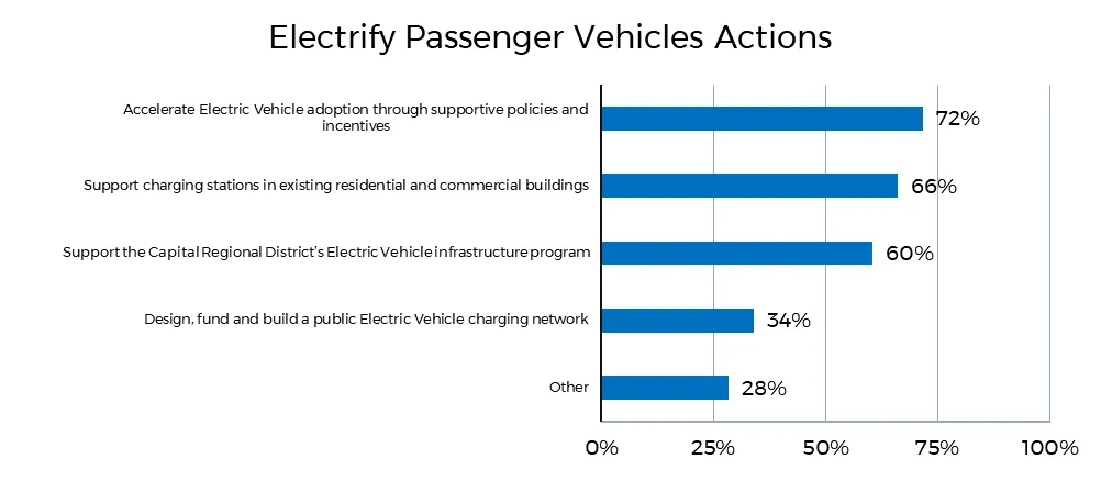 Bar chart showing percentage support for 'Electrify Passenger Vehicles Actions', with 'Accelerate Electric Vehicle adoption' at 72%