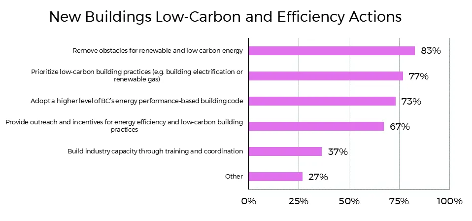 Bar chart showing percentage support for 'New Buildings Low-Carbon and Efficiency Actions', with 'Remove obstacles for renewable and low carbon energy' at 83%