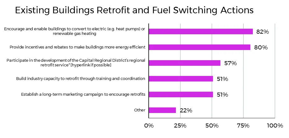 Bar chart showing percentage support for 'Existing Buildings Retrofit and Fuel Switching Actions', with 'Encourage and enable buildings to convert to electric' at 82%