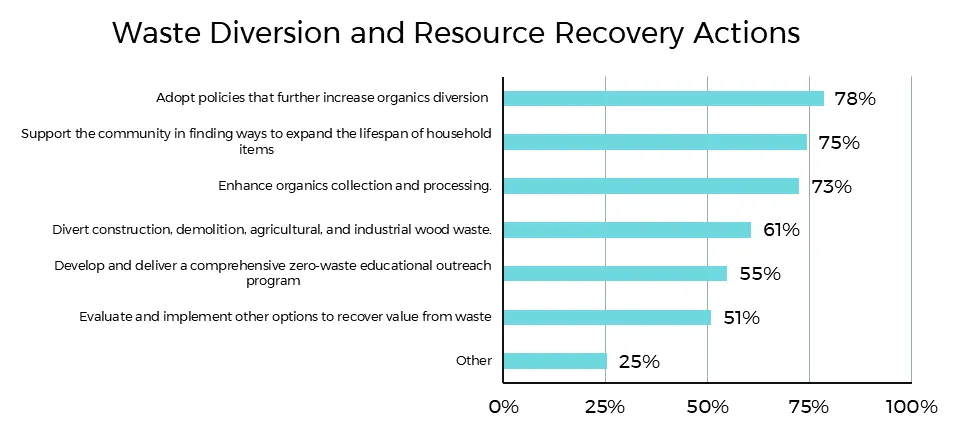 Bar chart showing percentage support for 'Waste Diversion and Resource Recovery Actions', with 'Adopt policies that further increase organics diversion' at 78%