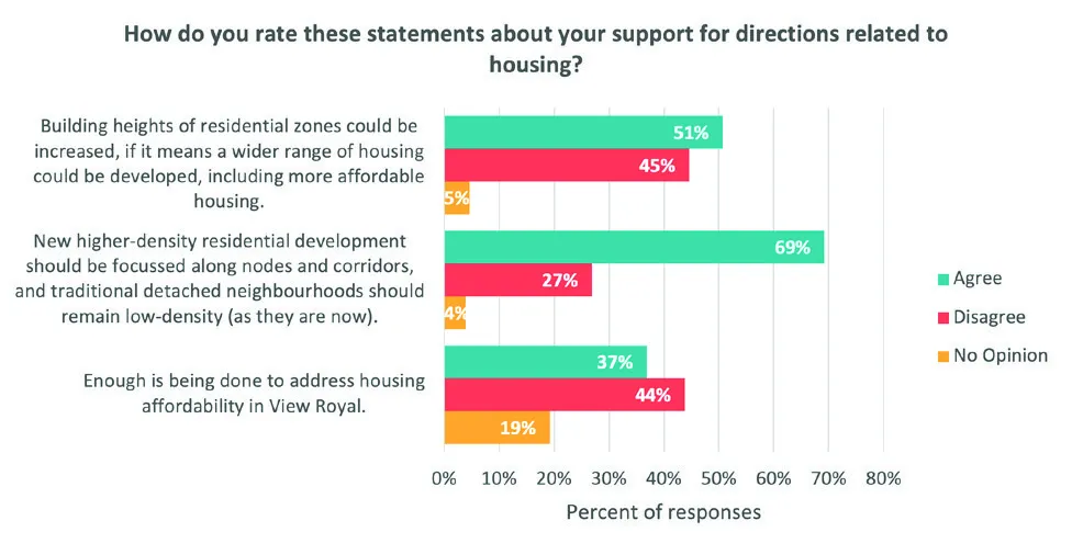 Bar chart showing agreement ratings for statements related to housing. 51% Agree that building heights could be increased if it means a wider range of housing. 69% Agree that new higher-density development should be focused along nodes and corridors. 44% Disagree that enough is being done to address housing affordability.