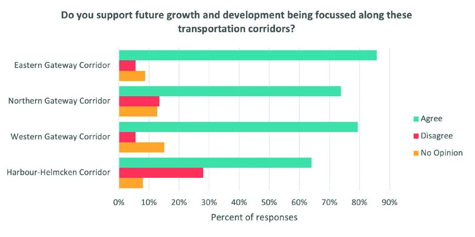 Bar chart showing support for future growth and development along specific transportation corridors. Agreement is highest for the Eastern Gateway Corridor (approx. 85%) and Western Gateway Corridor (approx. 79%).