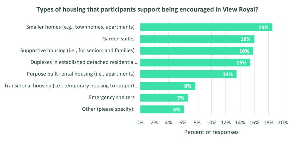 Bar chart titled "Types of housing that participants support being encouraged in View Royal?". Top responses are Smaller homes (19%), Garden suites (16%), Supportive housing (16%), and Duplexes in established detached residential areas (15%).