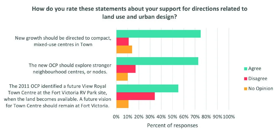 Bar chart showing support for directions related to land use and urban design. High agreement (approx. 75%) for directing new growth to compact, mixed-use centres and approx. 72% for exploring stronger neighbourhood centres/nodes.