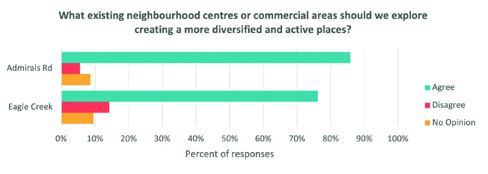 Bar chart showing support for exploring creating more diversified and active places in existing neighbourhood centres. Admirals Rd shows approx. 85% agreement and Eagle Creek shows approx. 76% agreement.