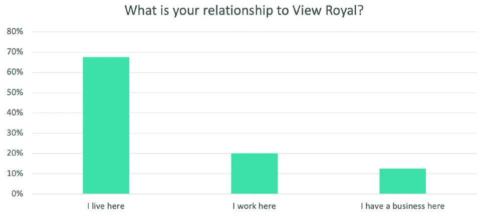 Bar chart showing the breakdown of workshop participants' relationship to View Royal. Approx. 68% live here, 20% work here, and approx. 12% have a business here.
