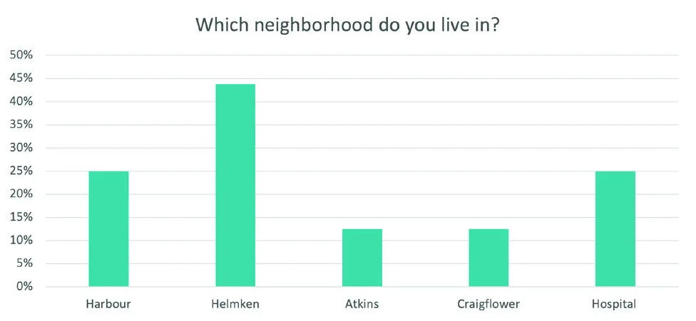 Bar chart showing which neighborhood workshop participants live in. Approx. 44% live in Helmcken, approx. 25% in Harbour, approx. 25% in Hospital, approx. 12% in Atkins, and approx. 12% in Craigflower.