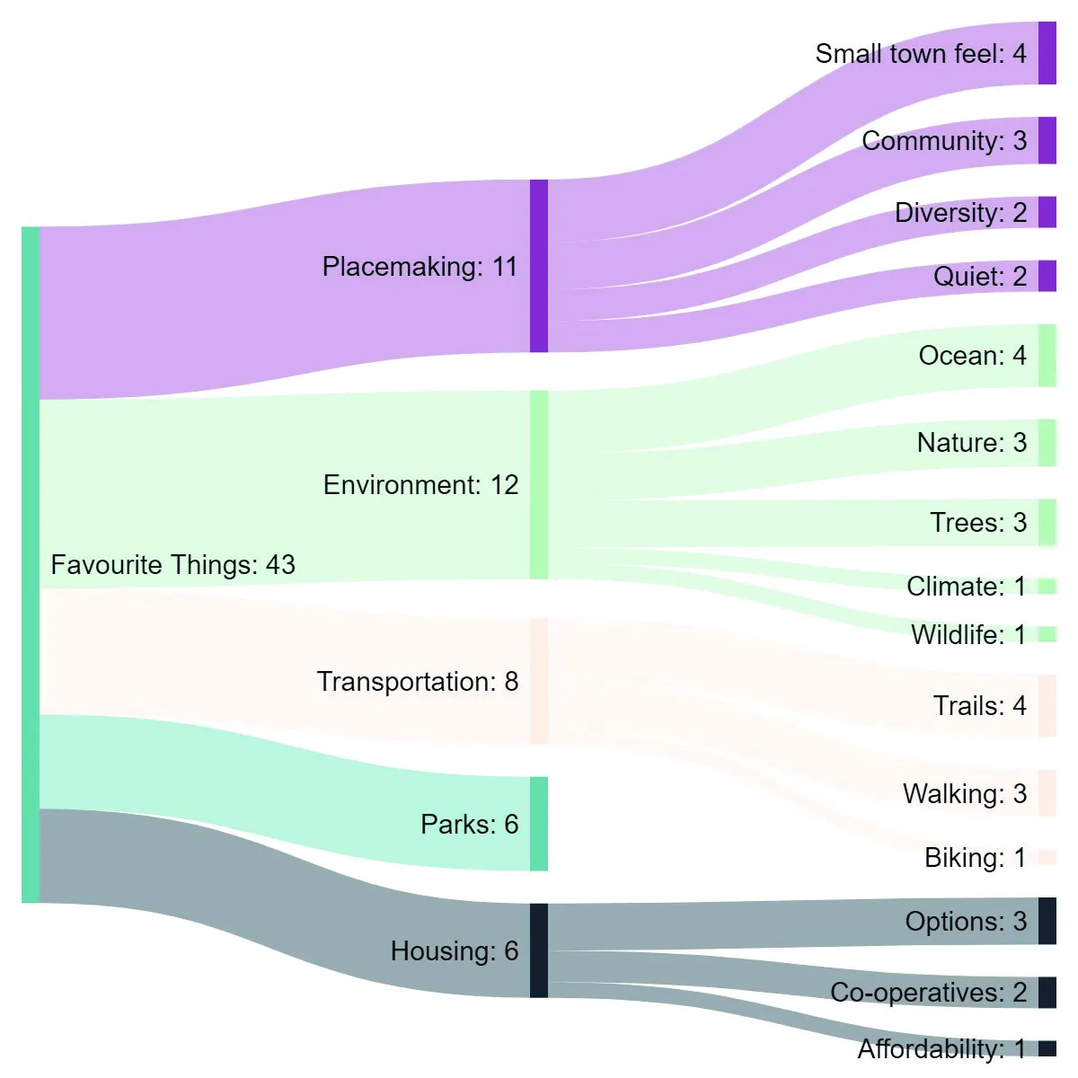 A Sankey diagram showing workshop participants' favourite things about View Royal. The main categories are Placemaking (11), Environment (12), Transportation (8), Parks (6), and Housing (6), which further break down into specific items like Small town feel, Ocean, Nature, Trees, Climate, Wildlife, Trails, Walking, Biking, Options, Co-operatives, and Affordability.