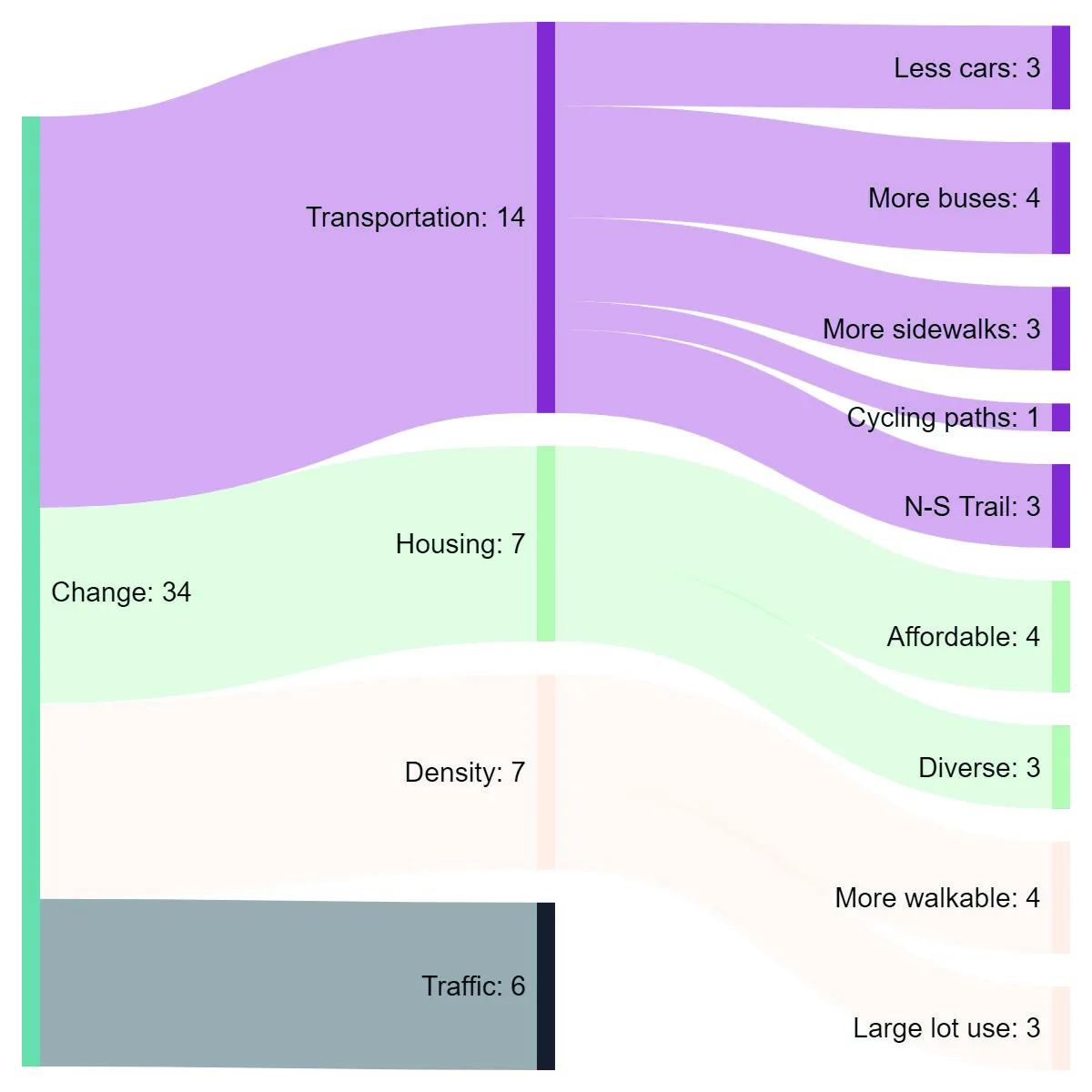 A Sankey diagram showing aspects of View Royal that workshop participants would like to see changed. Main categories include Transportation (14), Housing (7), Density (7), and Traffic (6). Detailed items include Less cars, More buses, More sidewalks, Cycling paths, N-S Trail, Affordable, Diverse, More walkable, and Large lot use.