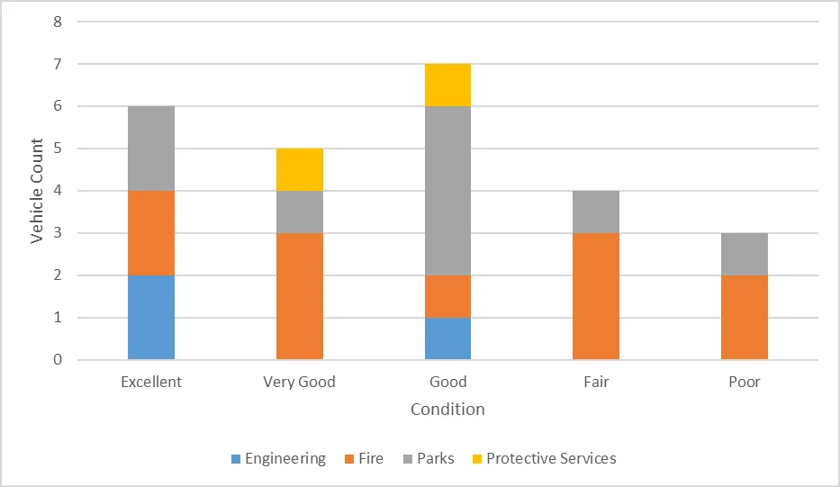 Stacked bar chart titled "Current Fleet Vehicle Listing" showing Vehicle Count by Condition (Excellent, Very Good, Good, Fair, Poor) categorized by Department (Engineering, Fire, Parks, and Protective Services).