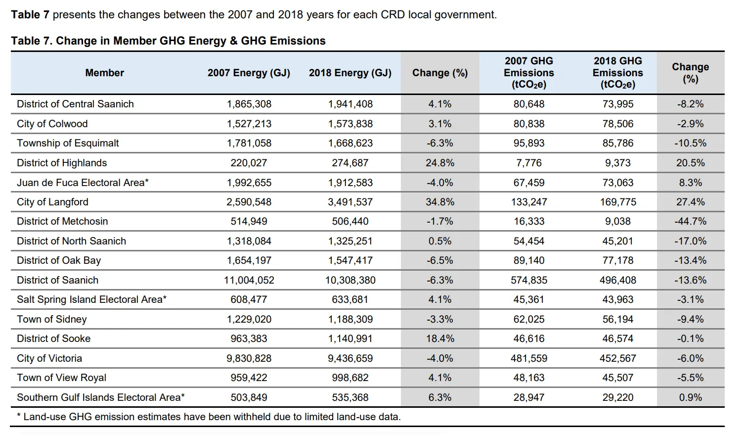 Table 7. Change in Member GHG Energy & GHG Emissions showing detailed data for CRD local governments from 2007 to 2018