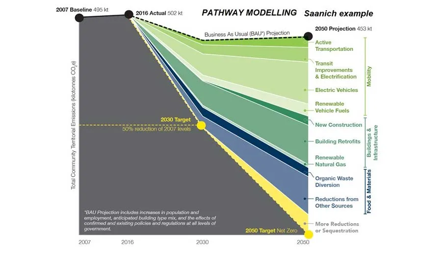 Figure 3. Pathway modelling example showing projected GHG emission reductions across various sectors including Mobility, Buildings & Infrastructure, and Food & Materials