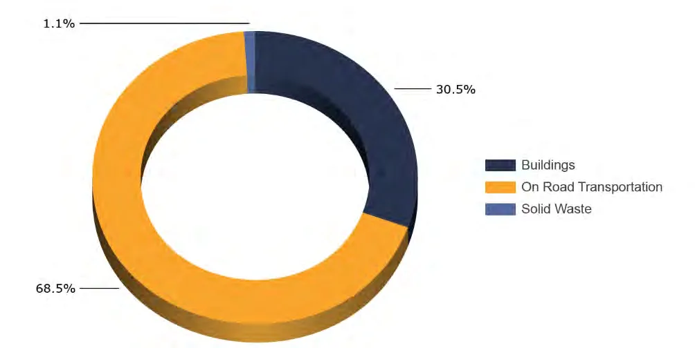 Donut chart showing relative emissions by sector for 2007: On Road Transportation at 68.5%, Buildings at 30.5%, and Solid Waste at 1.1%.