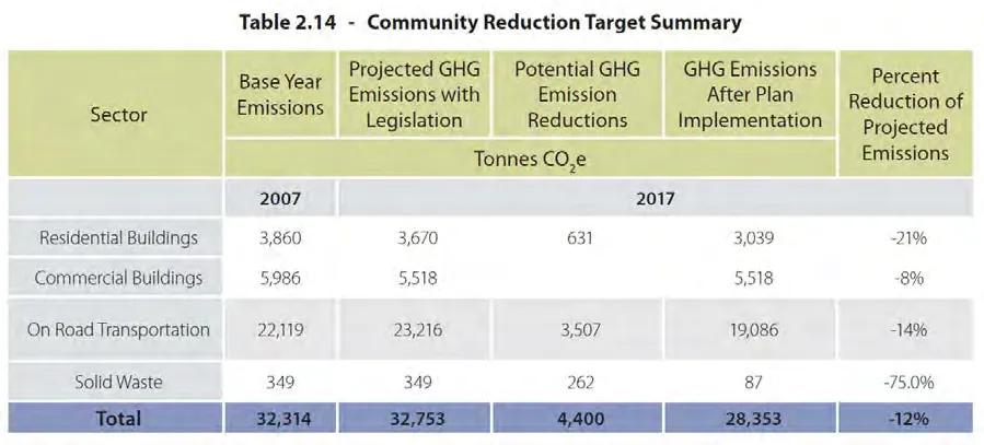 Excerpt of Table 2.14 showing the Community Reduction Target Summary for the years 2007 and 2017.