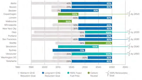 Summary of Long-Term Global GHG Emission Reduction Targets