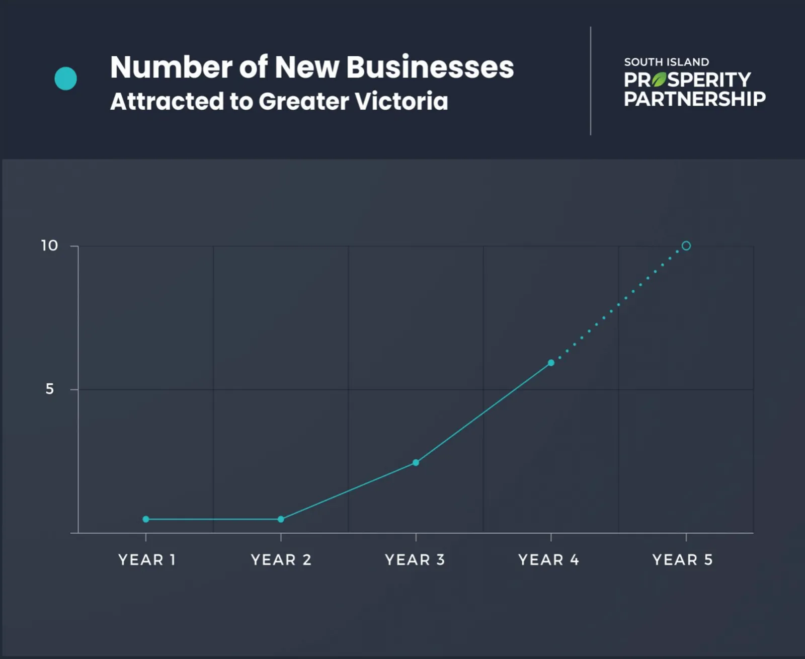 Line graph showing SIPP member growth from Year 1 to Year 5