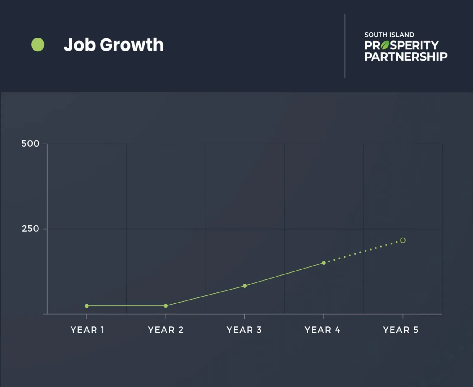 Line graph showing job growth over five years